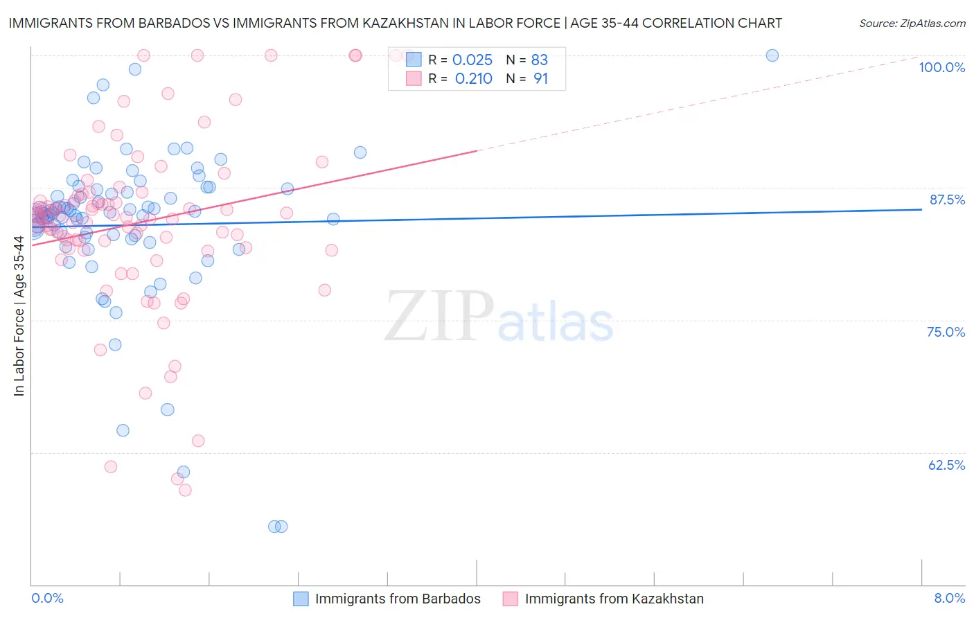 Immigrants from Barbados vs Immigrants from Kazakhstan In Labor Force | Age 35-44