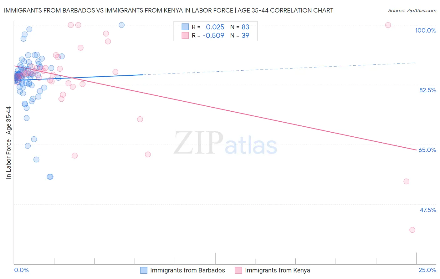 Immigrants from Barbados vs Immigrants from Kenya In Labor Force | Age 35-44