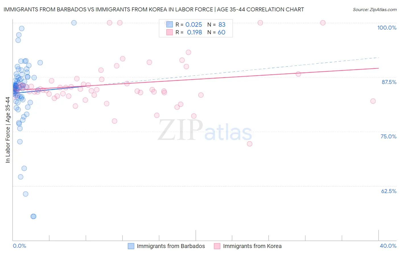 Immigrants from Barbados vs Immigrants from Korea In Labor Force | Age 35-44