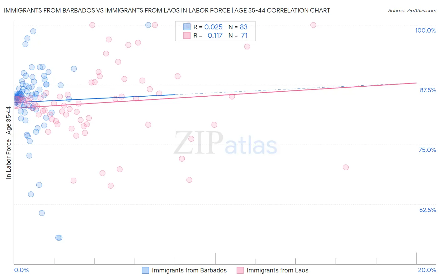 Immigrants from Barbados vs Immigrants from Laos In Labor Force | Age 35-44