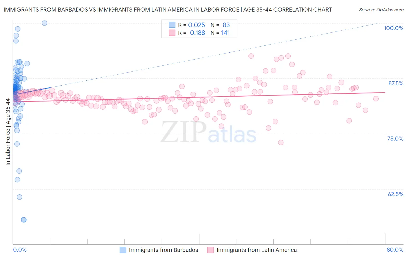 Immigrants from Barbados vs Immigrants from Latin America In Labor Force | Age 35-44