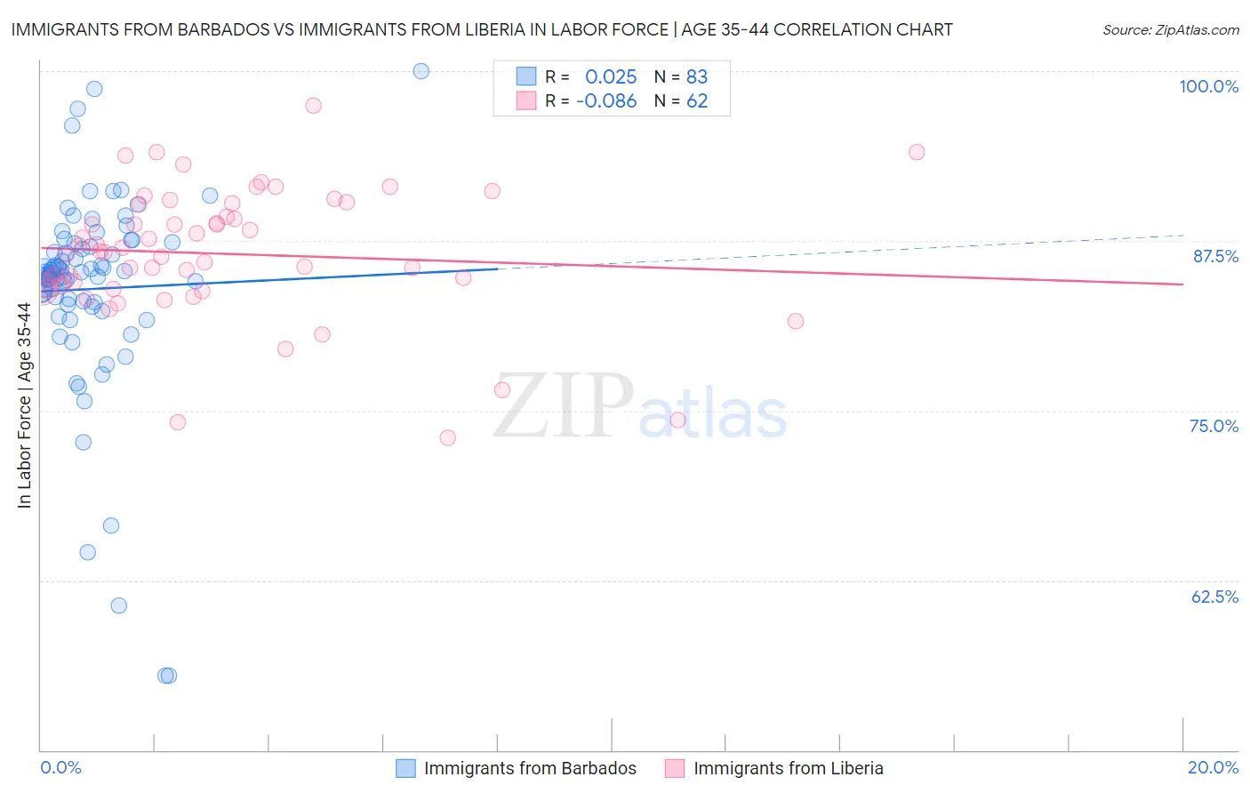 Immigrants from Barbados vs Immigrants from Liberia In Labor Force | Age 35-44