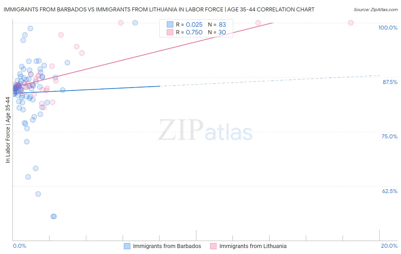 Immigrants from Barbados vs Immigrants from Lithuania In Labor Force | Age 35-44