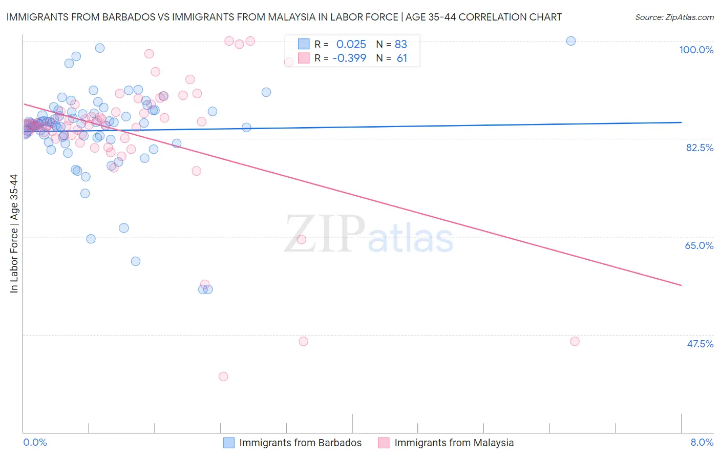 Immigrants from Barbados vs Immigrants from Malaysia In Labor Force | Age 35-44