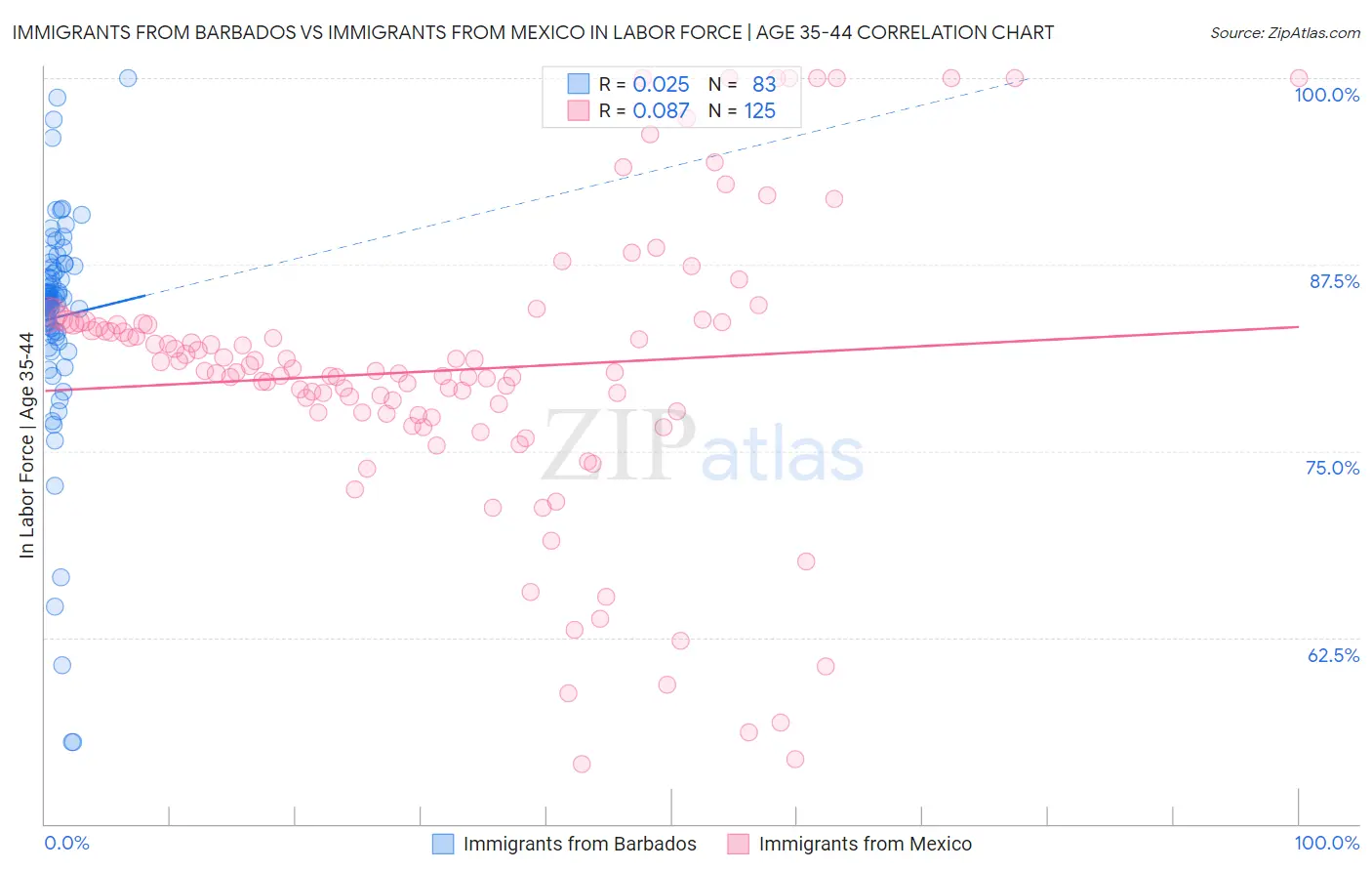 Immigrants from Barbados vs Immigrants from Mexico In Labor Force | Age 35-44