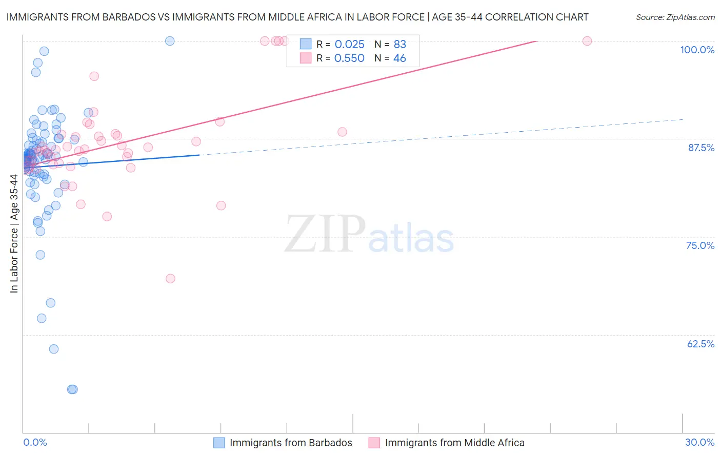 Immigrants from Barbados vs Immigrants from Middle Africa In Labor Force | Age 35-44