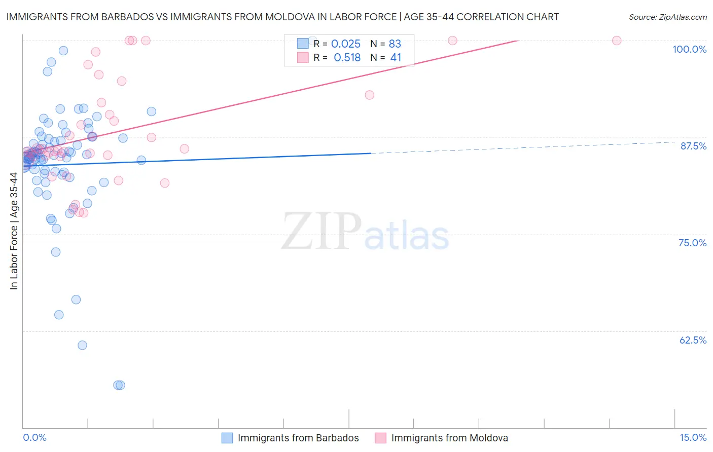 Immigrants from Barbados vs Immigrants from Moldova In Labor Force | Age 35-44