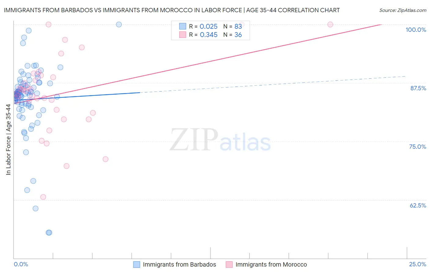 Immigrants from Barbados vs Immigrants from Morocco In Labor Force | Age 35-44