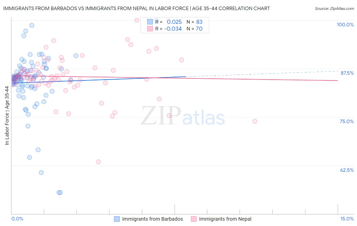 Immigrants from Barbados vs Immigrants from Nepal In Labor Force | Age 35-44