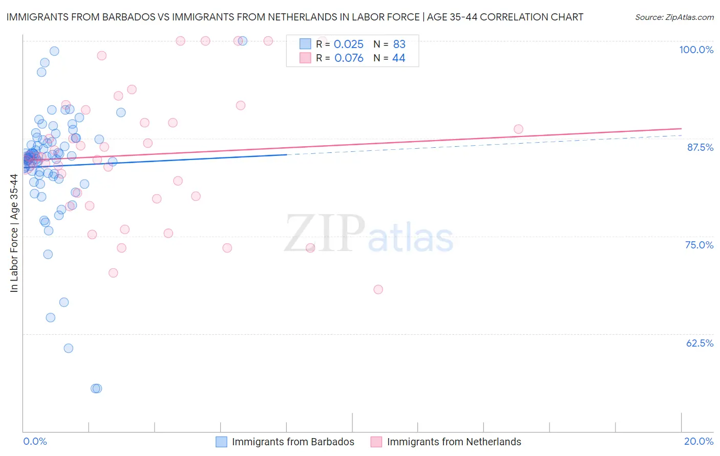 Immigrants from Barbados vs Immigrants from Netherlands In Labor Force | Age 35-44