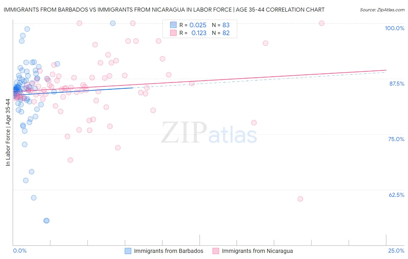 Immigrants from Barbados vs Immigrants from Nicaragua In Labor Force | Age 35-44