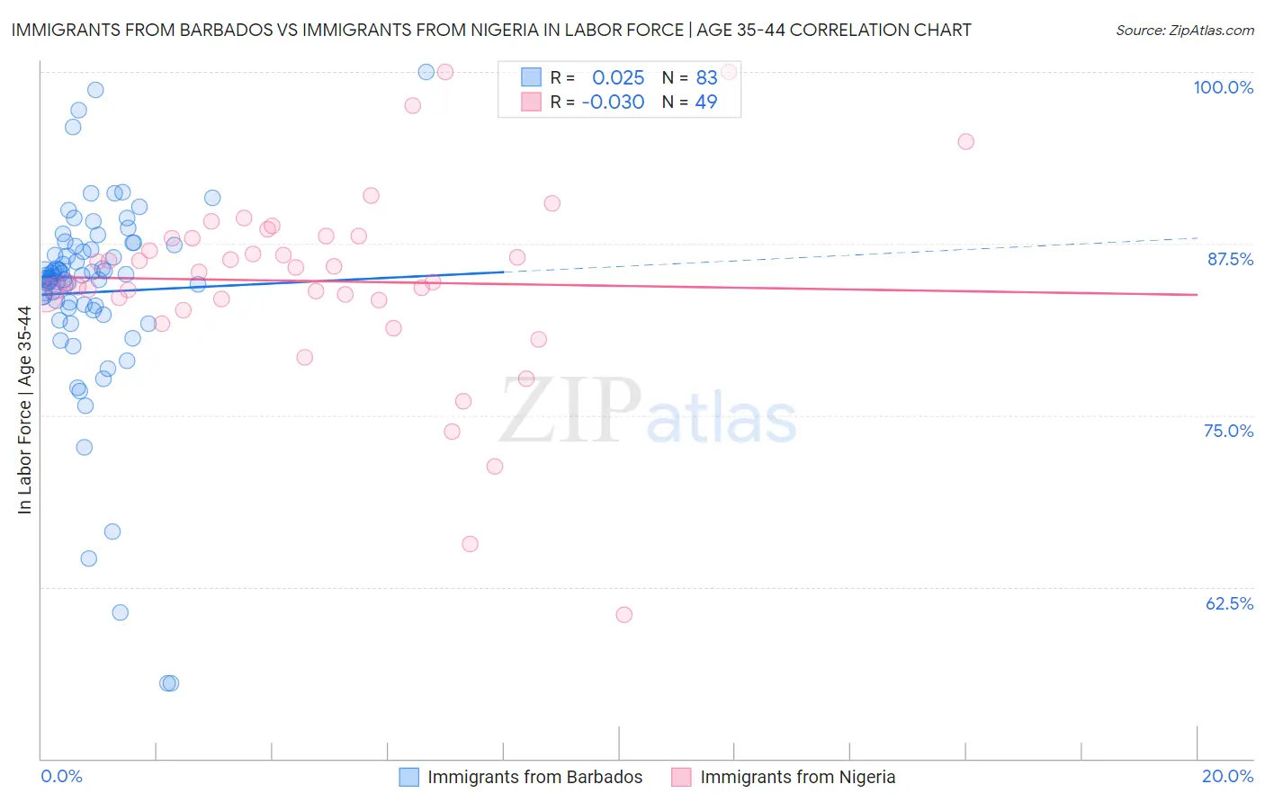 Immigrants from Barbados vs Immigrants from Nigeria In Labor Force | Age 35-44