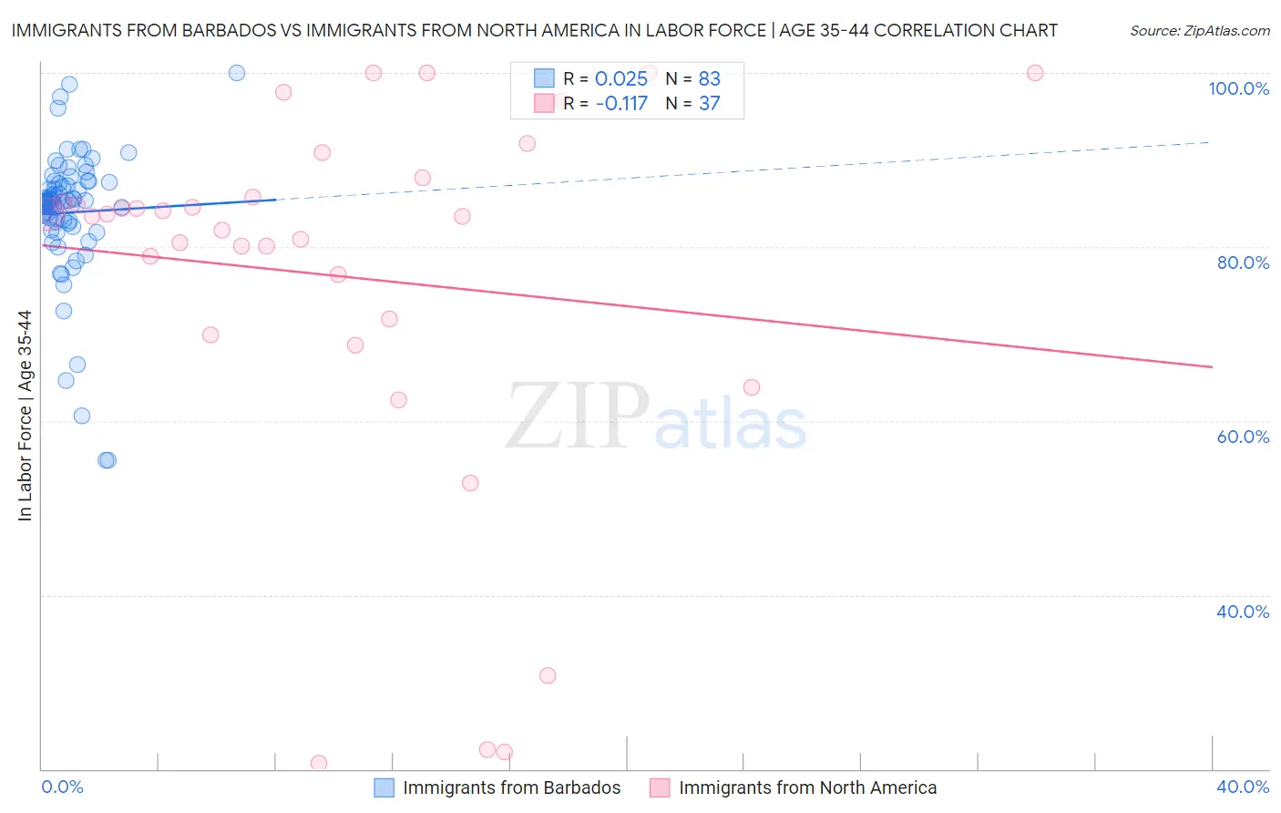 Immigrants from Barbados vs Immigrants from North America In Labor Force | Age 35-44