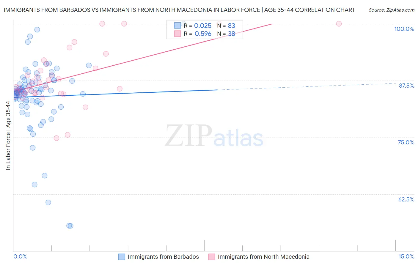 Immigrants from Barbados vs Immigrants from North Macedonia In Labor Force | Age 35-44