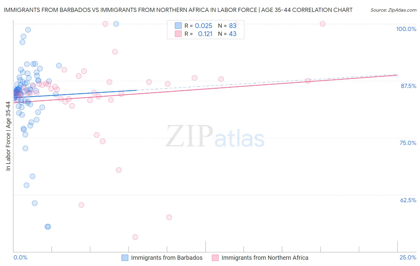 Immigrants from Barbados vs Immigrants from Northern Africa In Labor Force | Age 35-44