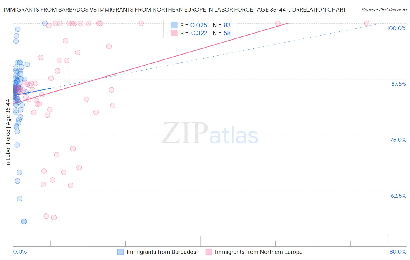 Immigrants from Barbados vs Immigrants from Northern Europe In Labor Force | Age 35-44