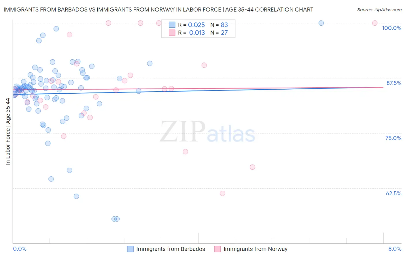 Immigrants from Barbados vs Immigrants from Norway In Labor Force | Age 35-44