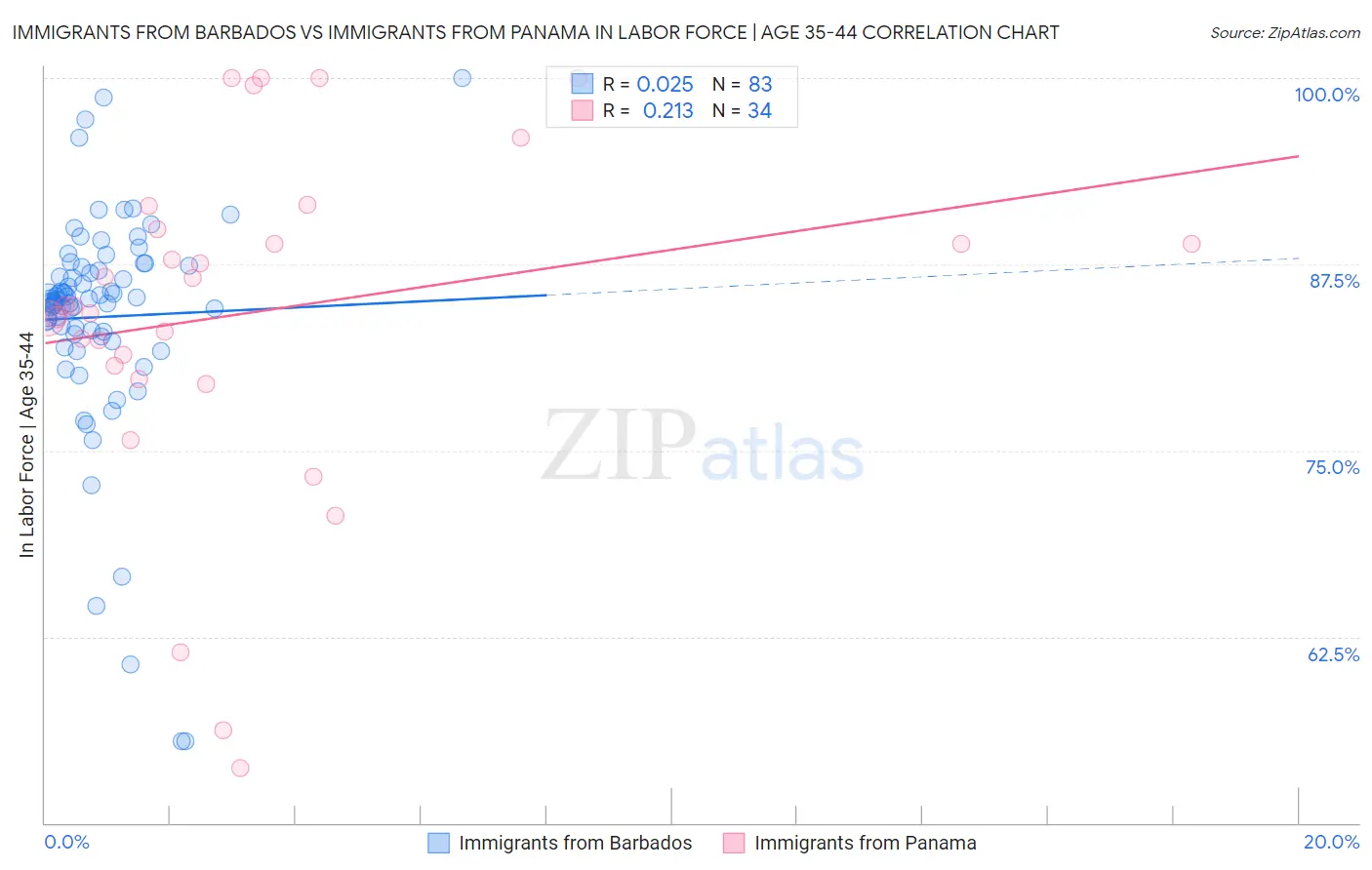 Immigrants from Barbados vs Immigrants from Panama In Labor Force | Age 35-44