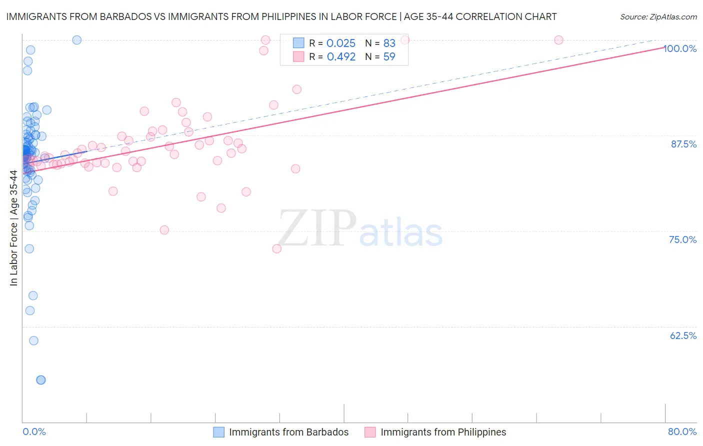 Immigrants from Barbados vs Immigrants from Philippines In Labor Force | Age 35-44