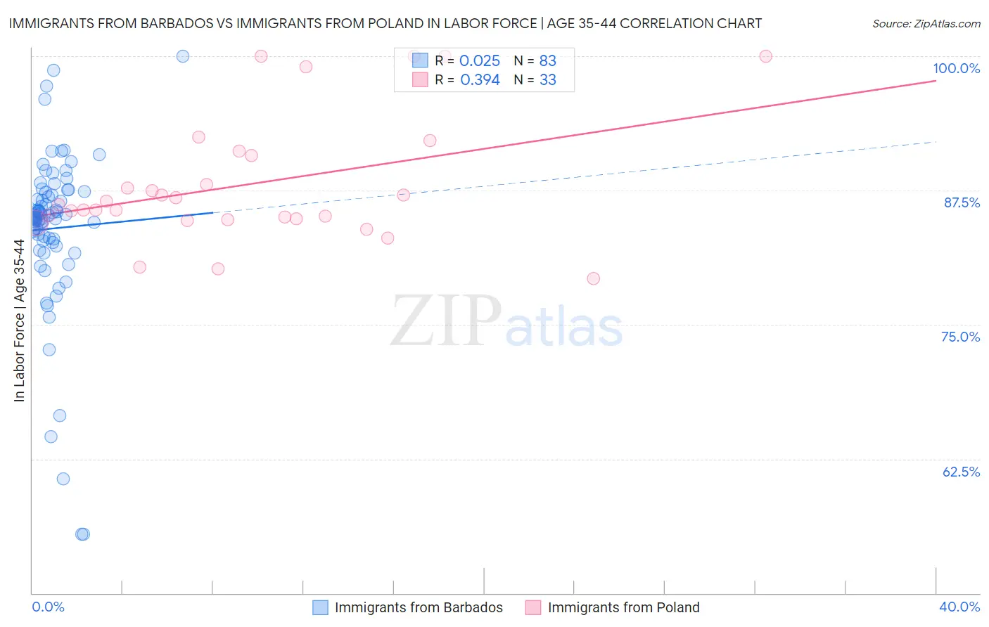 Immigrants from Barbados vs Immigrants from Poland In Labor Force | Age 35-44