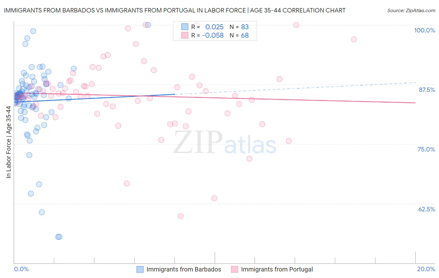 Immigrants from Barbados vs Immigrants from Portugal In Labor Force | Age 35-44