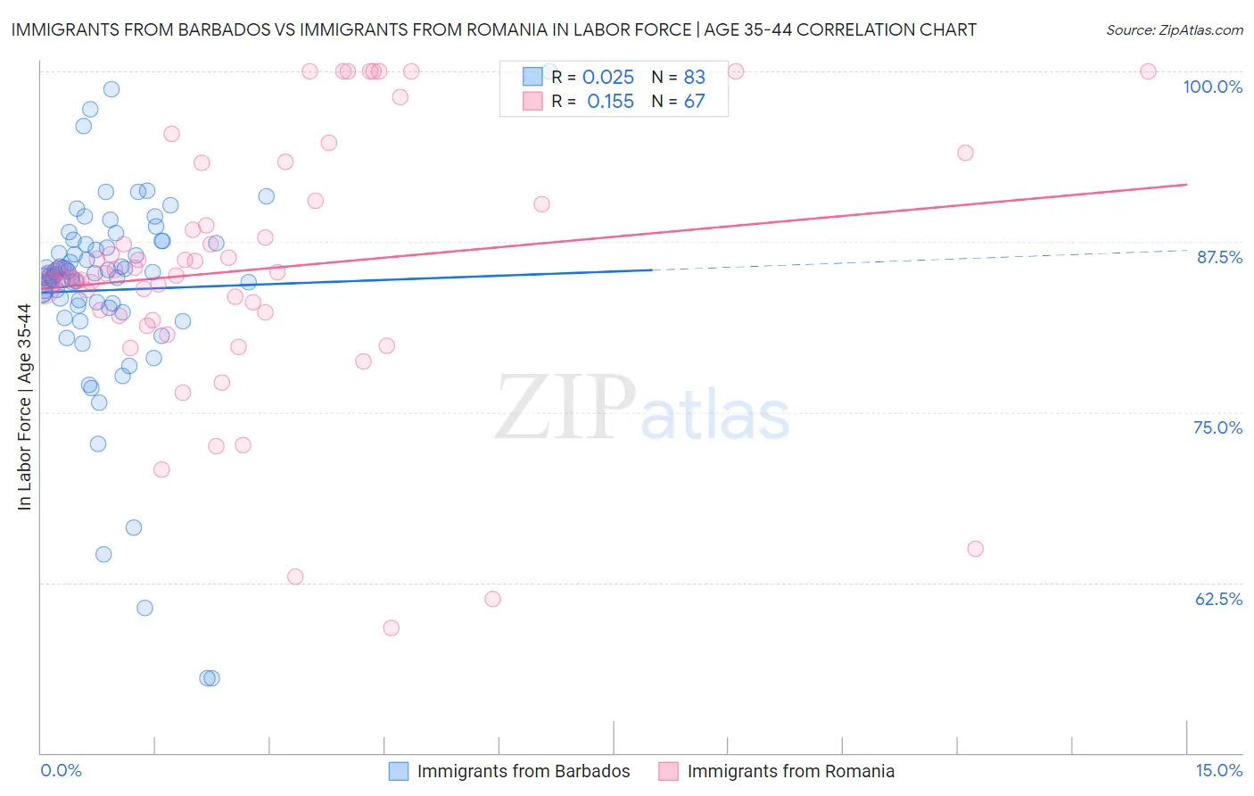 Immigrants from Barbados vs Immigrants from Romania In Labor Force | Age 35-44