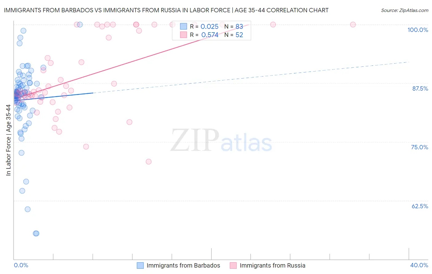 Immigrants from Barbados vs Immigrants from Russia In Labor Force | Age 35-44