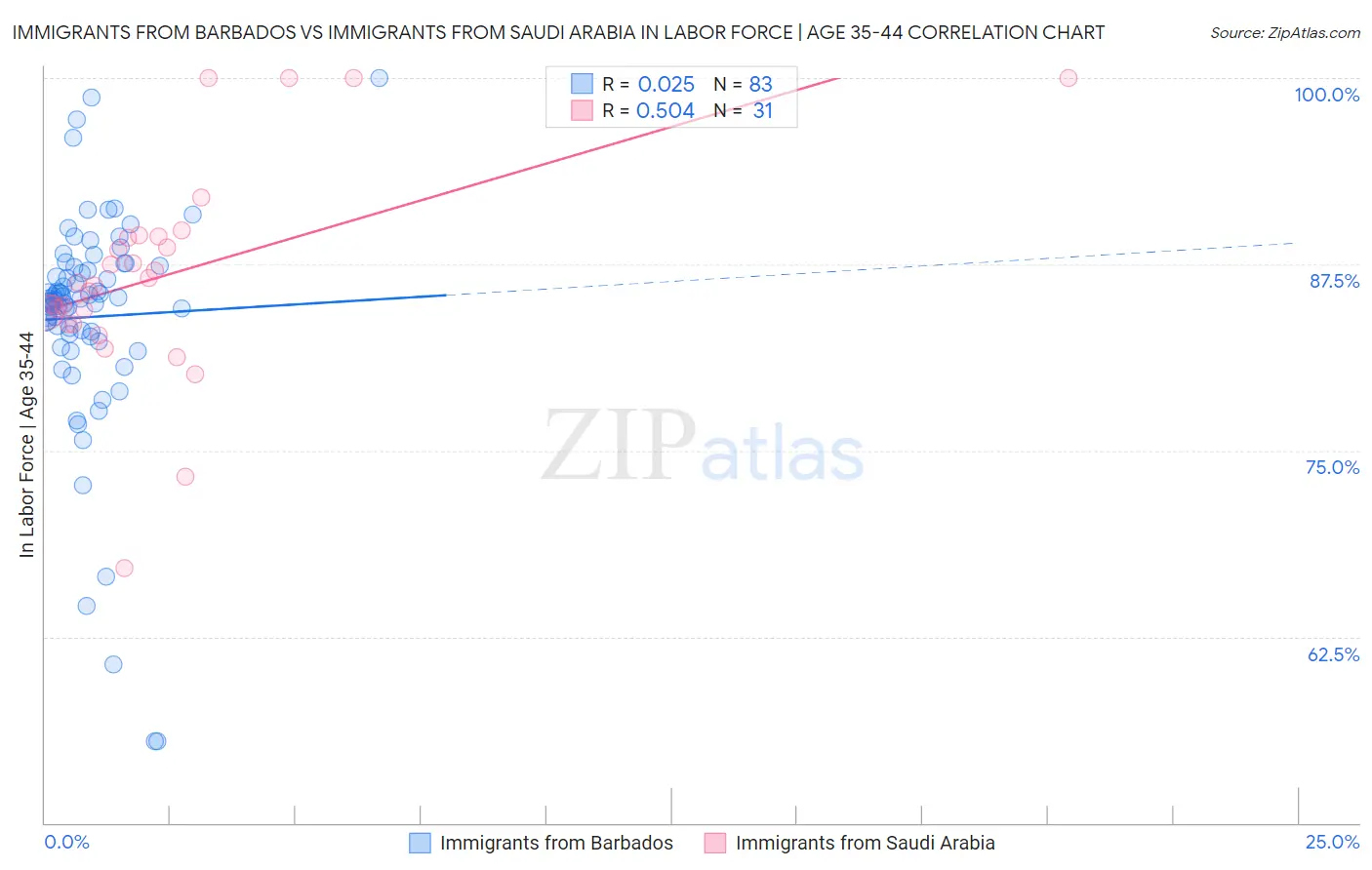 Immigrants from Barbados vs Immigrants from Saudi Arabia In Labor Force | Age 35-44