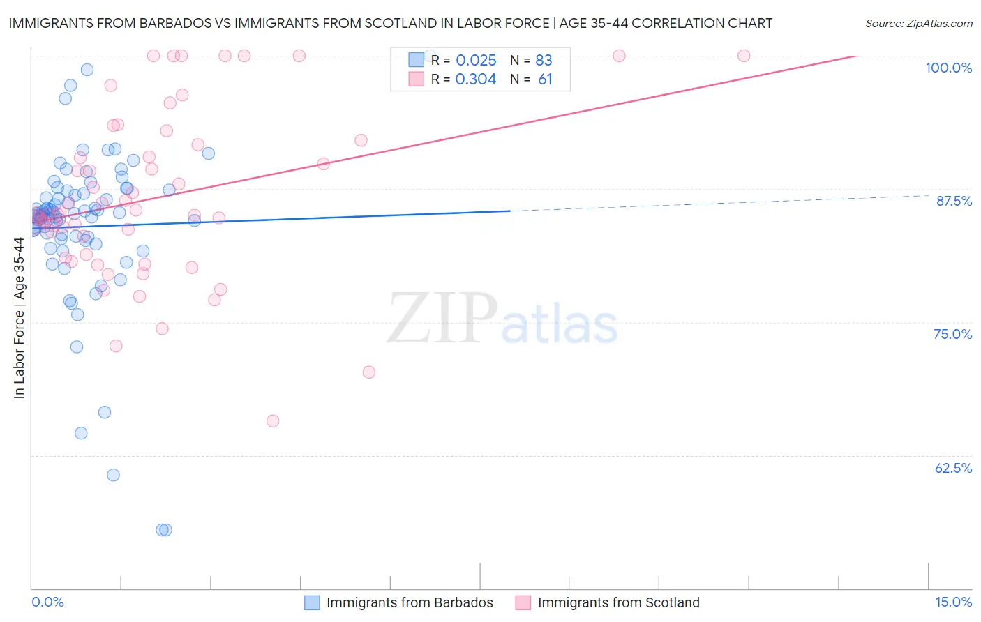 Immigrants from Barbados vs Immigrants from Scotland In Labor Force | Age 35-44