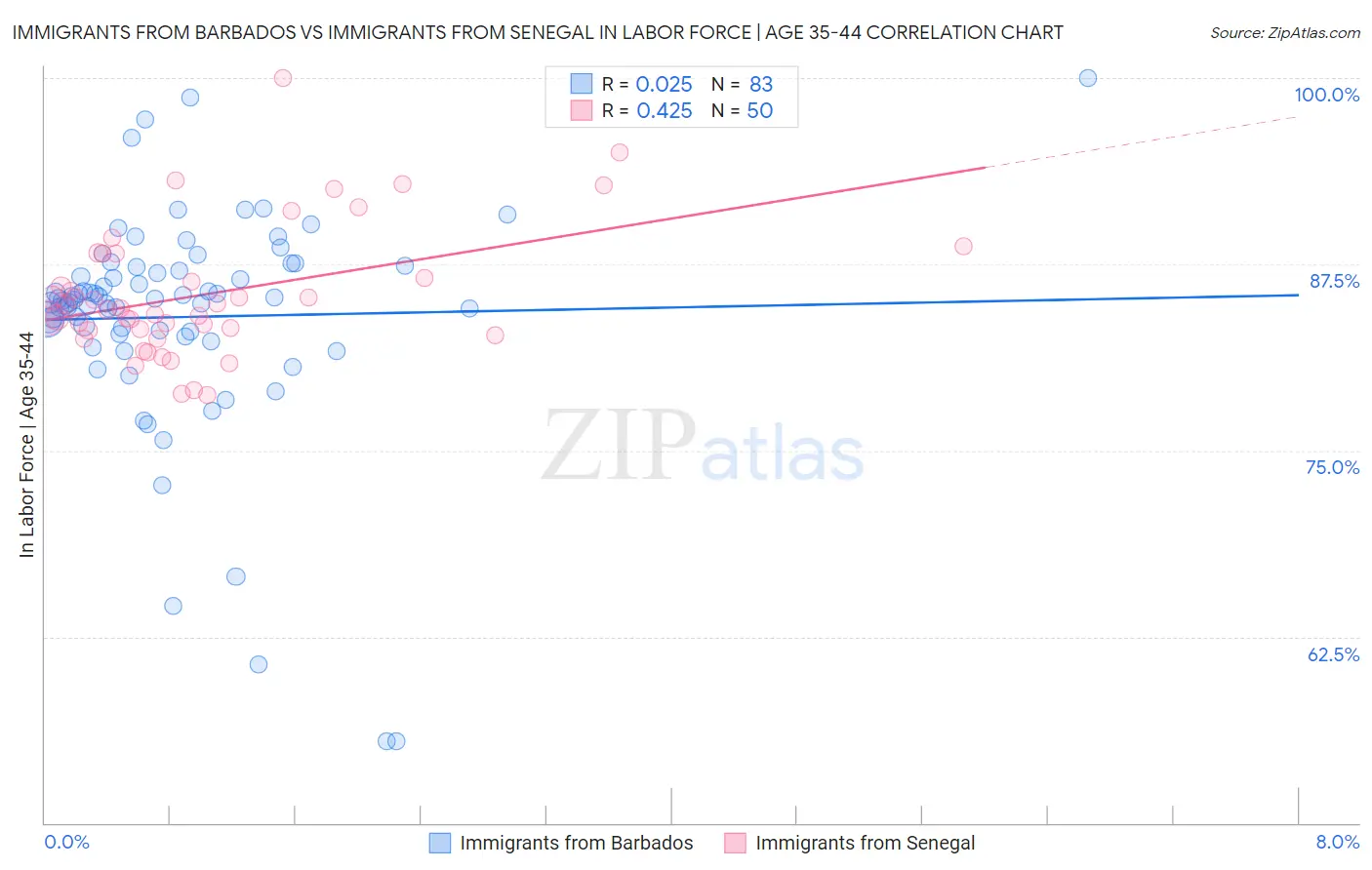 Immigrants from Barbados vs Immigrants from Senegal In Labor Force | Age 35-44