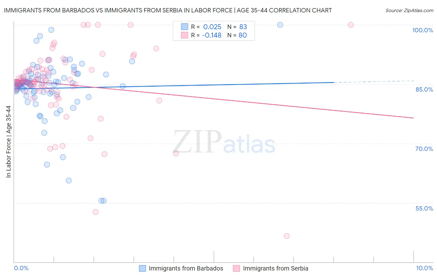 Immigrants from Barbados vs Immigrants from Serbia In Labor Force | Age 35-44