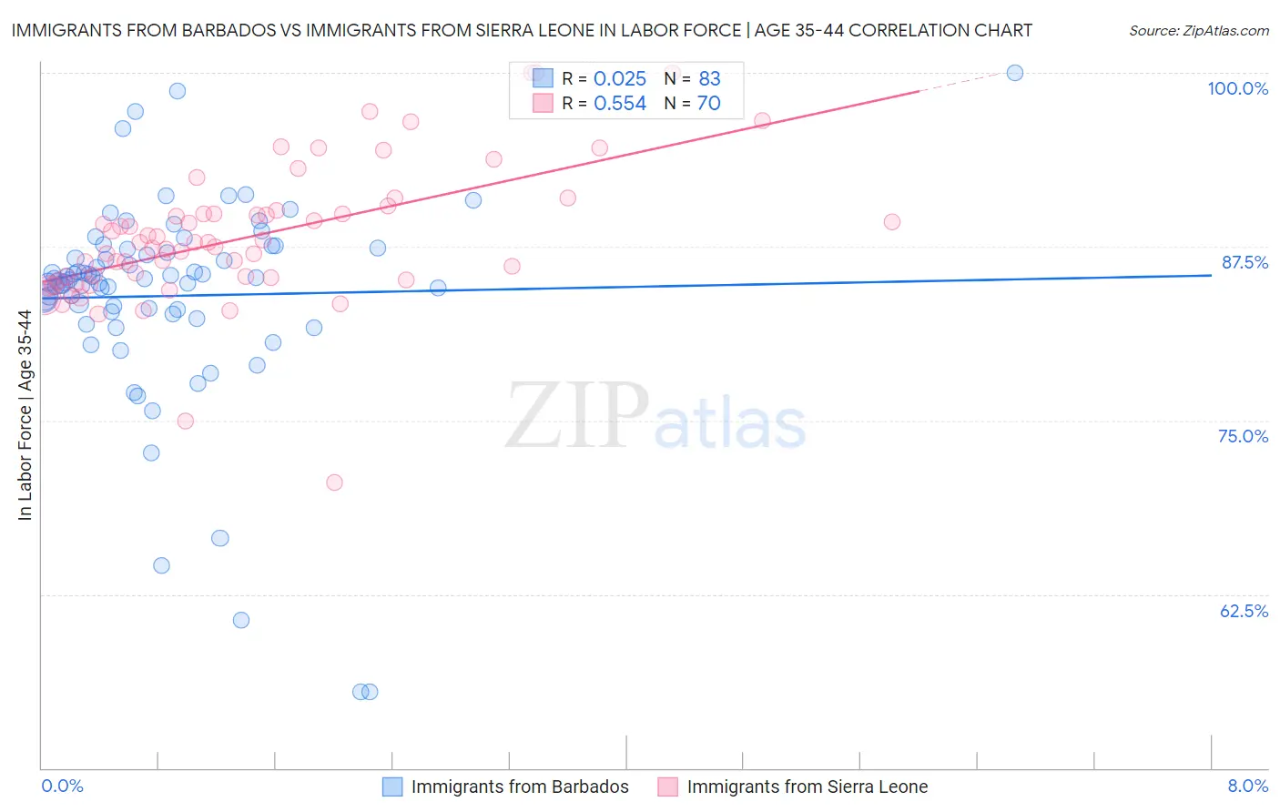 Immigrants from Barbados vs Immigrants from Sierra Leone In Labor Force | Age 35-44