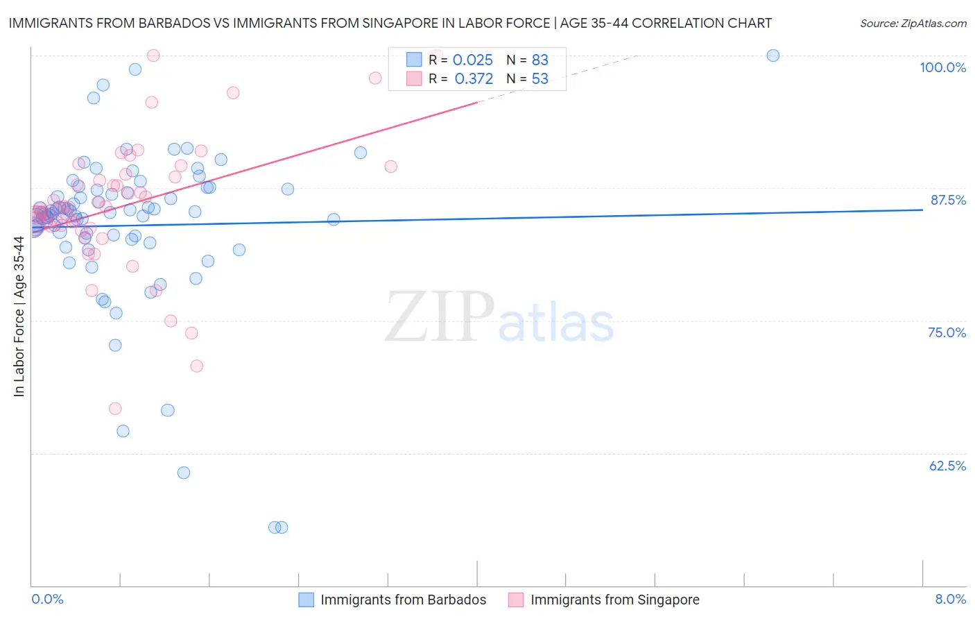 Immigrants from Barbados vs Immigrants from Singapore In Labor Force | Age 35-44