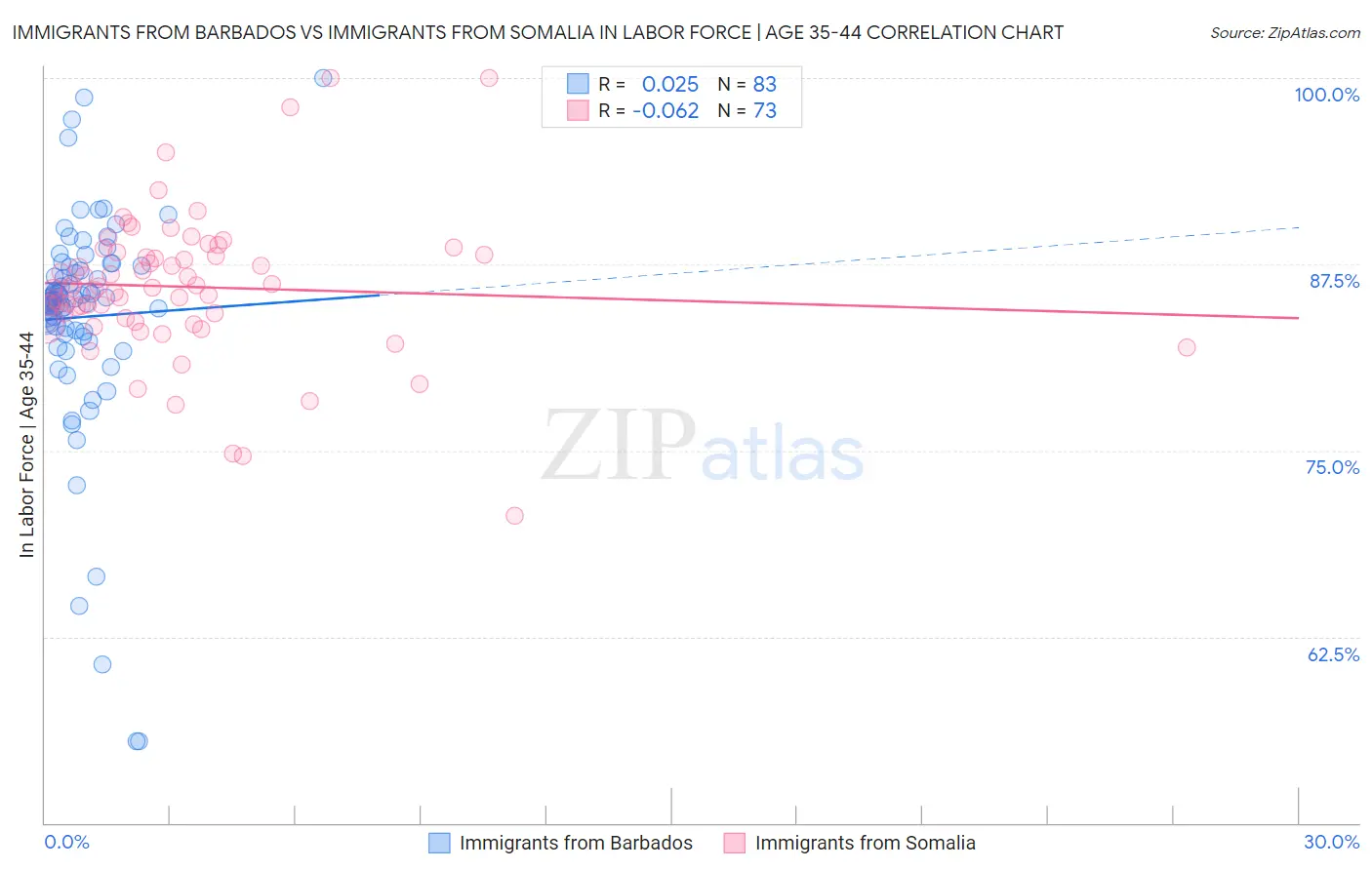 Immigrants from Barbados vs Immigrants from Somalia In Labor Force | Age 35-44