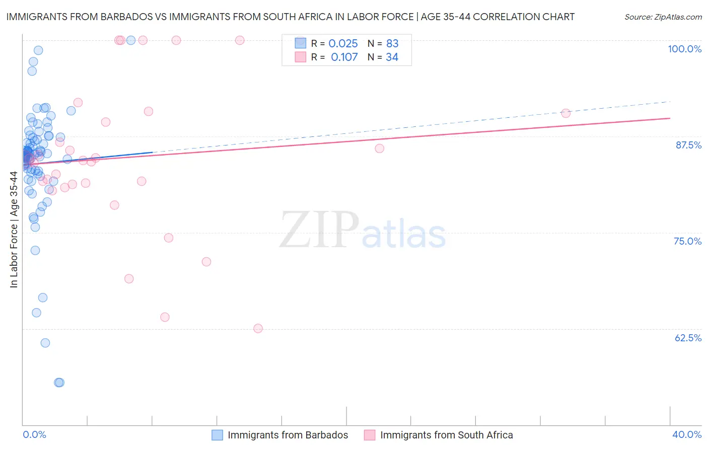 Immigrants from Barbados vs Immigrants from South Africa In Labor Force | Age 35-44