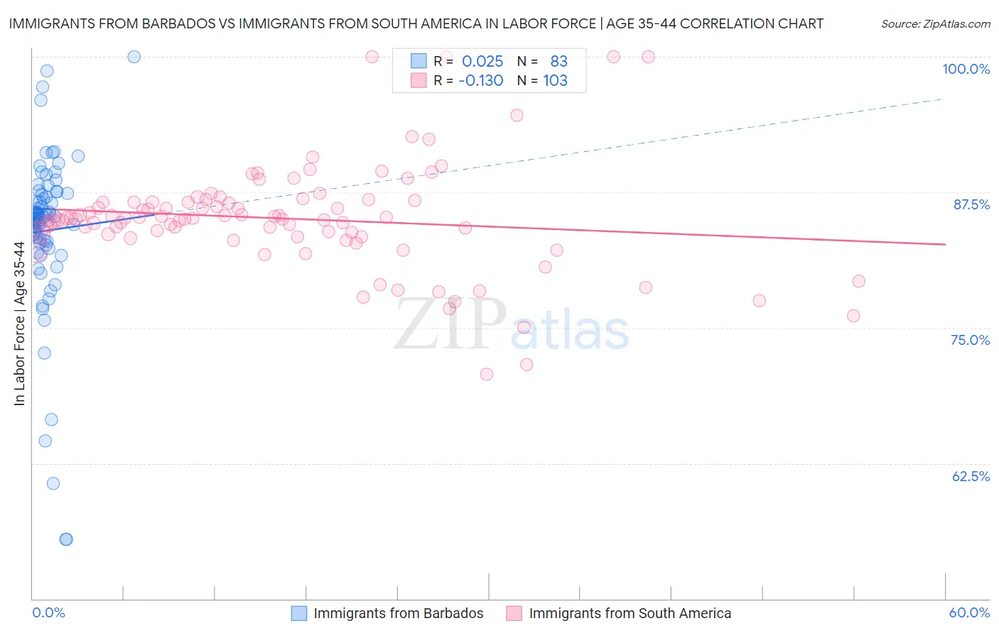 Immigrants from Barbados vs Immigrants from South America In Labor Force | Age 35-44