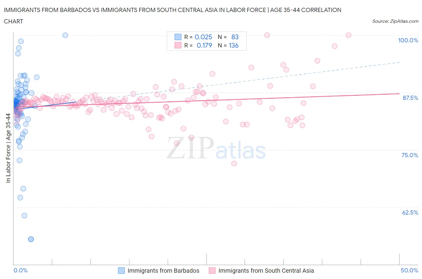 Immigrants from Barbados vs Immigrants from South Central Asia In Labor Force | Age 35-44