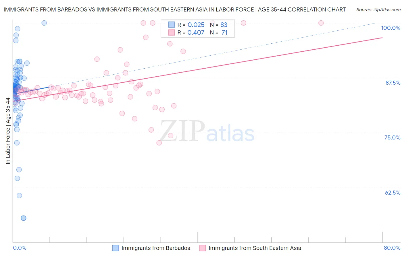 Immigrants from Barbados vs Immigrants from South Eastern Asia In Labor Force | Age 35-44