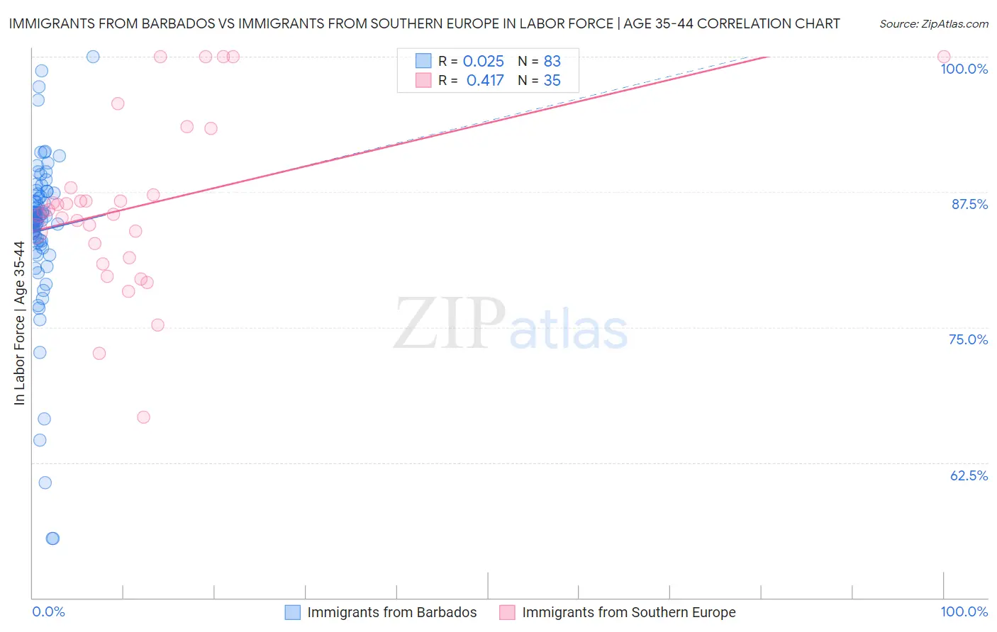 Immigrants from Barbados vs Immigrants from Southern Europe In Labor Force | Age 35-44