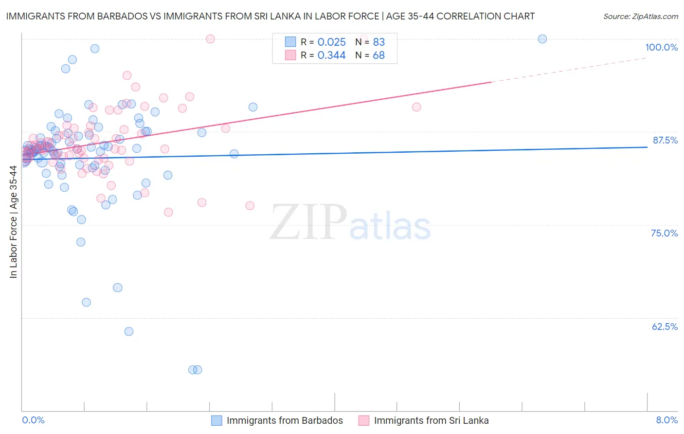 Immigrants from Barbados vs Immigrants from Sri Lanka In Labor Force | Age 35-44