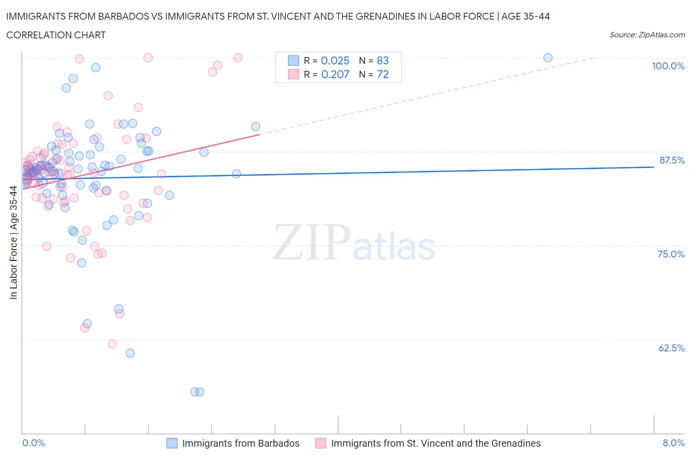 Immigrants from Barbados vs Immigrants from St. Vincent and the Grenadines In Labor Force | Age 35-44