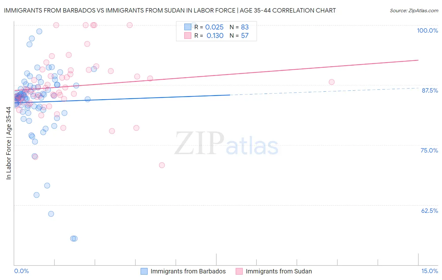 Immigrants from Barbados vs Immigrants from Sudan In Labor Force | Age 35-44