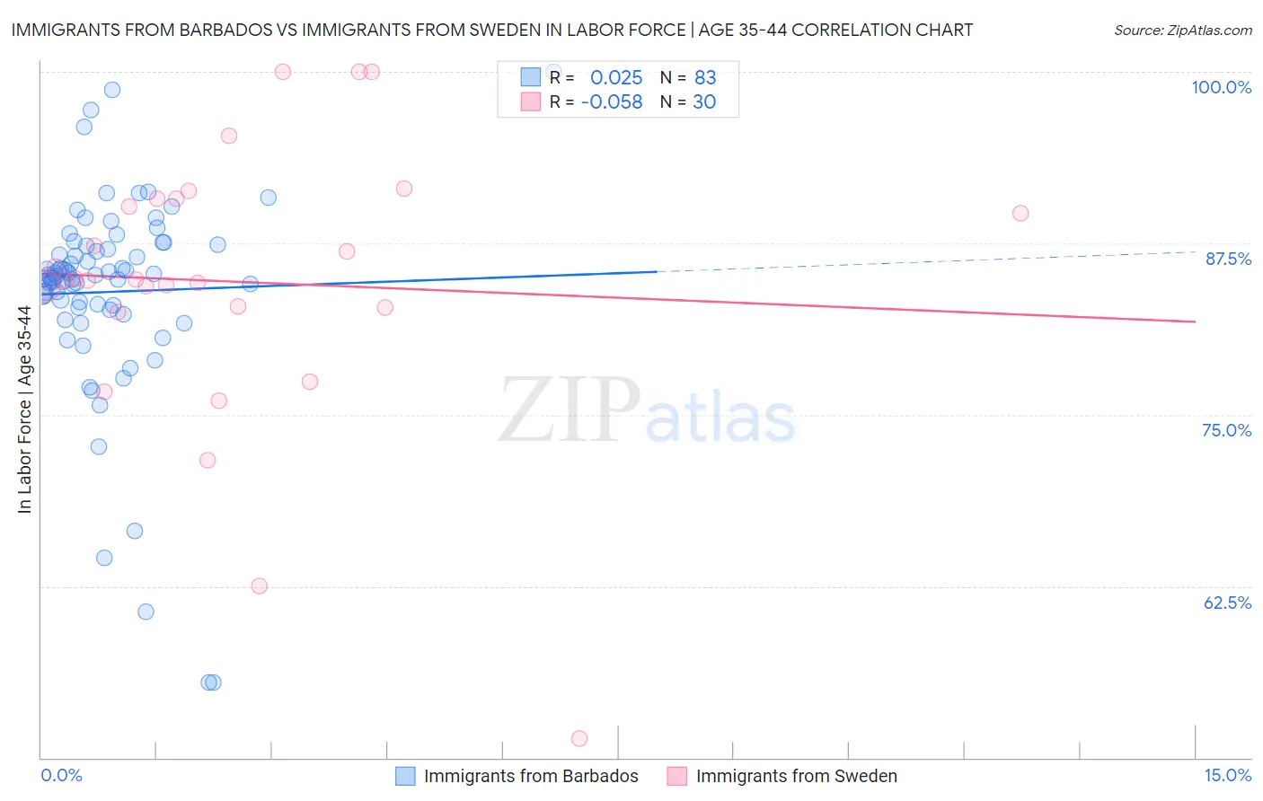 Immigrants from Barbados vs Immigrants from Sweden In Labor Force | Age 35-44