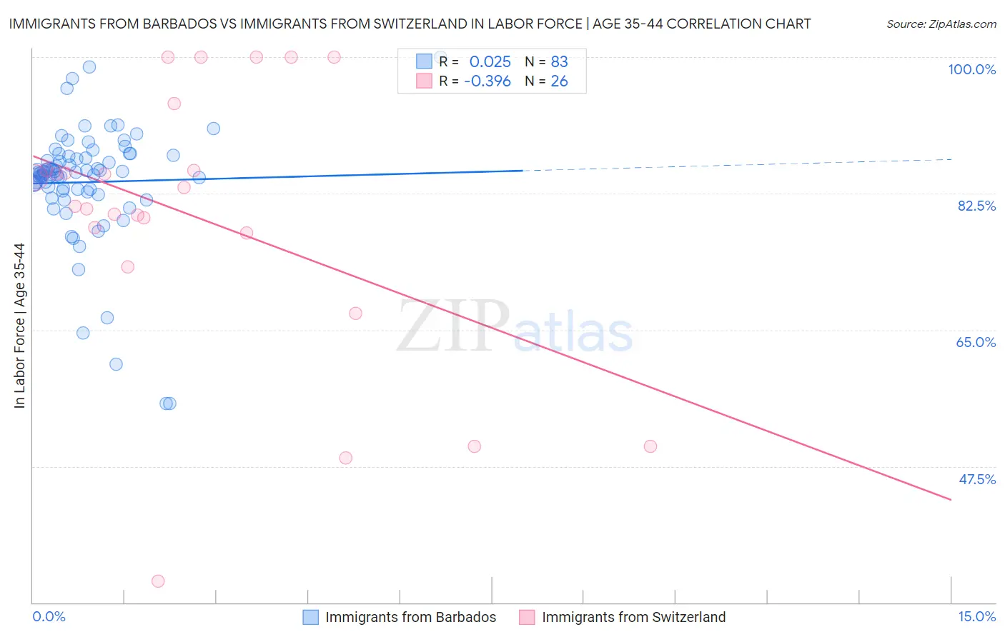 Immigrants from Barbados vs Immigrants from Switzerland In Labor Force | Age 35-44