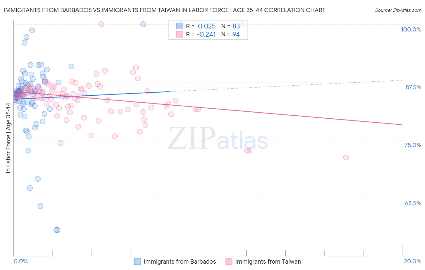 Immigrants from Barbados vs Immigrants from Taiwan In Labor Force | Age 35-44