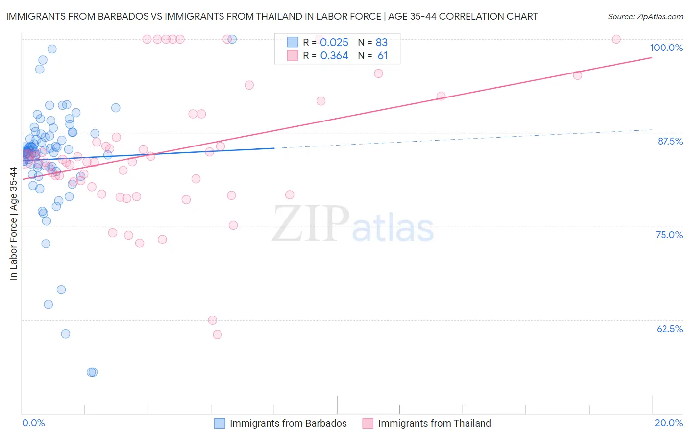 Immigrants from Barbados vs Immigrants from Thailand In Labor Force | Age 35-44