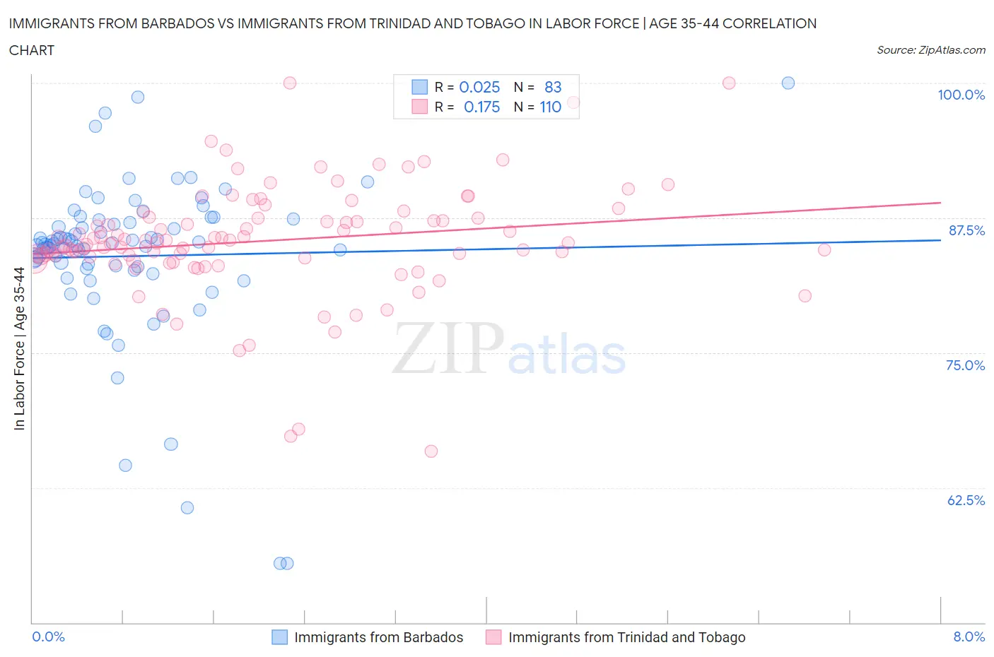 Immigrants from Barbados vs Immigrants from Trinidad and Tobago In Labor Force | Age 35-44