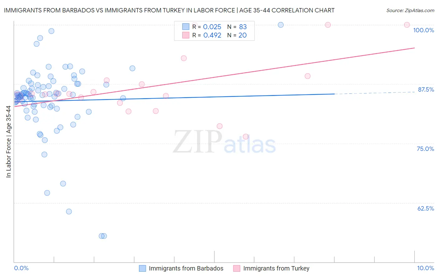 Immigrants from Barbados vs Immigrants from Turkey In Labor Force | Age 35-44