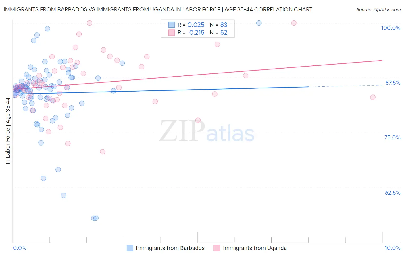 Immigrants from Barbados vs Immigrants from Uganda In Labor Force | Age 35-44