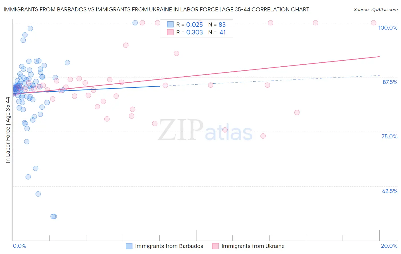 Immigrants from Barbados vs Immigrants from Ukraine In Labor Force | Age 35-44